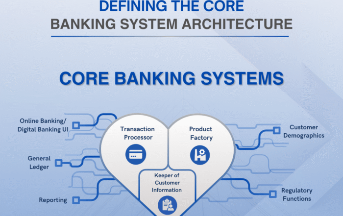 Core banking system architecture showing how transaction processing, customer information, and product management connect with digital banking, reporting, demographics, and regulatory functions.