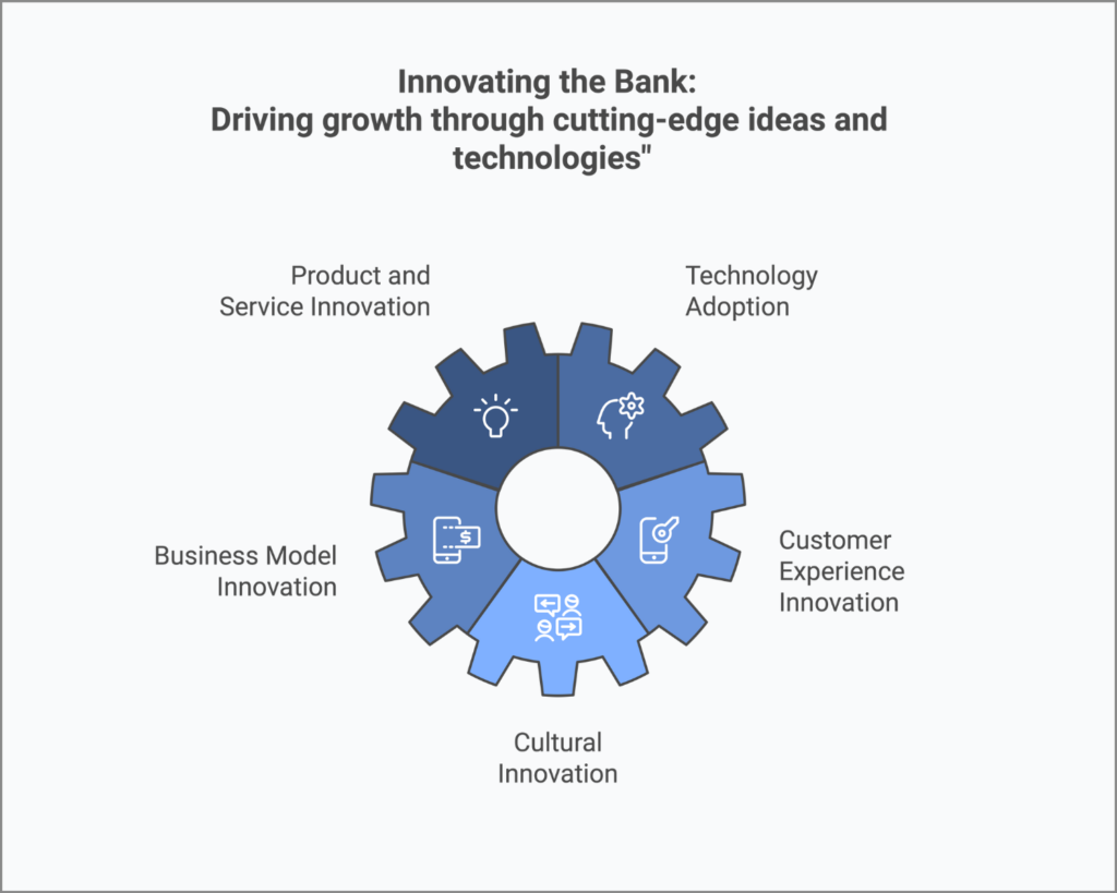 Diagram illustrating five key areas of innovation in banking: Product and Service Innovation, Technology Adoption, Business Model Innovation, Customer Experience Innovation, and Cultural Innovation.