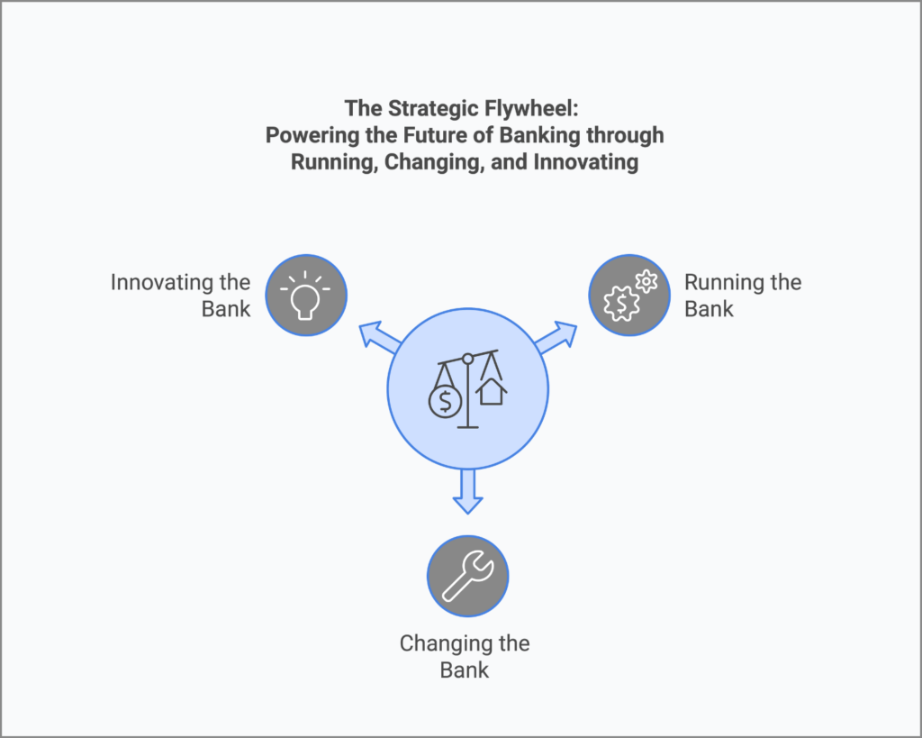 An infographic showing the strategic flywheel of banking with three interconnected segments: Running the Bank, Changing the Bank, and Innovating the Bank, symbolized by gears and icons representing stability, transformation, and innovation.