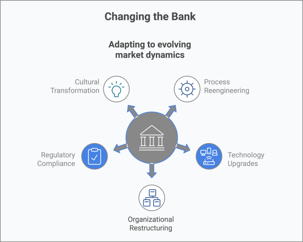 Infographic outlining the components of 'Changing the Bank' including cultural transformation, regulatory compliance, process reengineering, technology upgrades, and organizational restructuring.