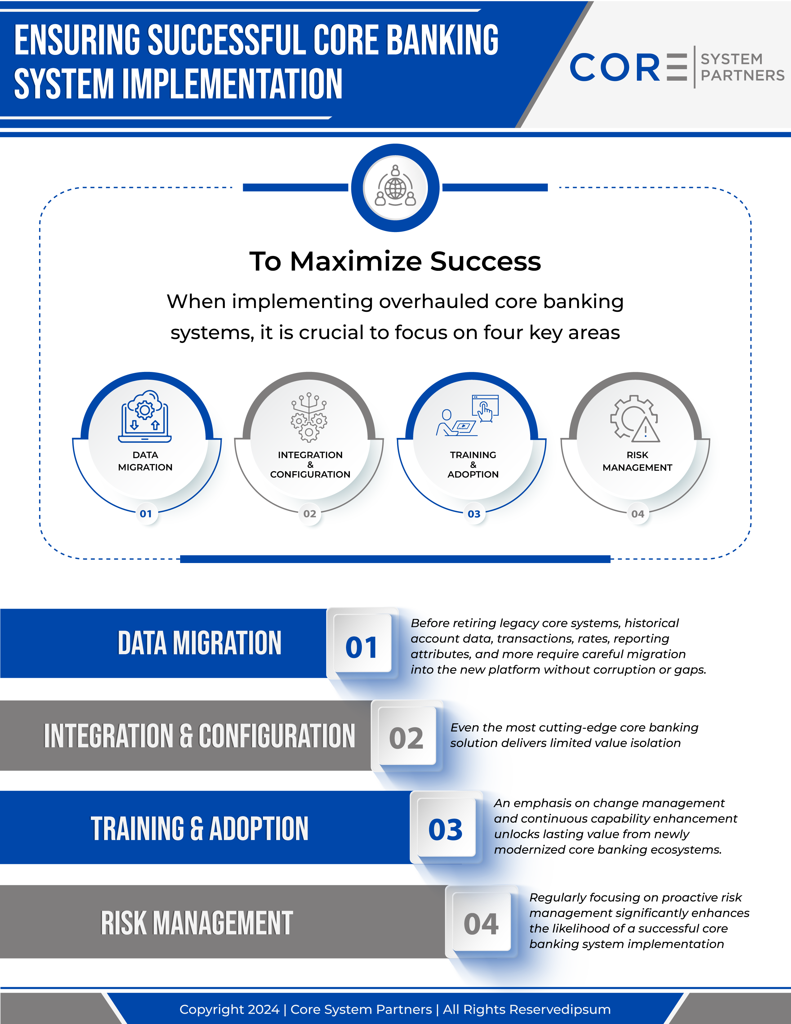 Infographic detailing the four critical phases for successful core banking system implementation including data migration, integration, training, and risk management.