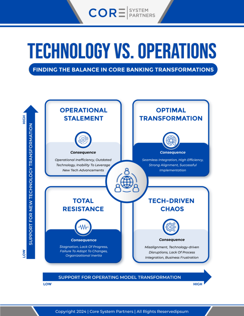 Infographic depicting the balance between technology and operations in core banking transformations, illustrating outcomes like operational inefficiency, tech-driven chaos, and optimal transformation paths.