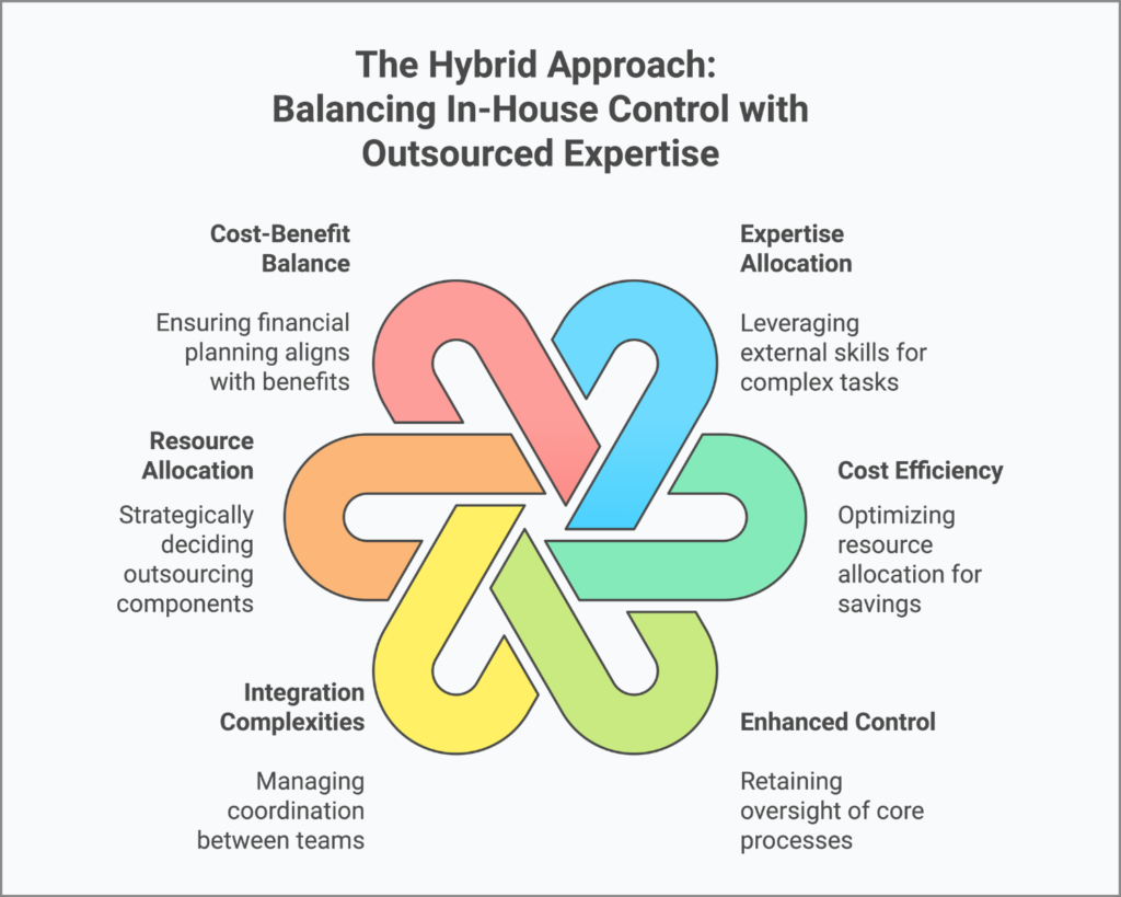 Infographic depicting the hybrid approach in core banking, showing intertwined elements like Cost-Benefit Balance, Expertise Allocation, Resource Allocation, Integration Complexities, Cost Efficiency, and Enhanced Control.