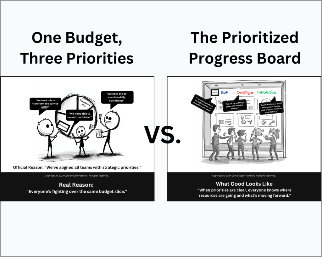 Cartoon comparison between 'One Budget, Three Priorities' showing a disorganized budget tug-of-war, and 'The Prioritized Progress Board' depicting a strategic and harmonious budget planning session in core banking transformation.