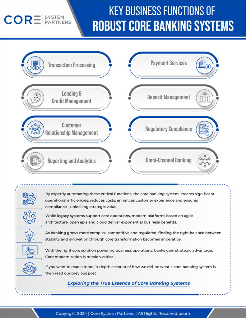 Infographic showing key business functions of robust core banking systems. Includes icons and descriptions for transaction processing, payment services, lending and credit management, deposit management, customer relationship management, regulatory compliance, reporting and analytics, and omni-channel banking. Text explains how modernizing core platforms can enhance efficiency, reduce costs, and improve customer experience.