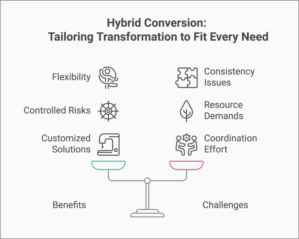 Illustration of Hybrid Conversion benefits, including flexibility and controlled risks, balanced against challenges like consistency issues and resource demands in core banking transformation.