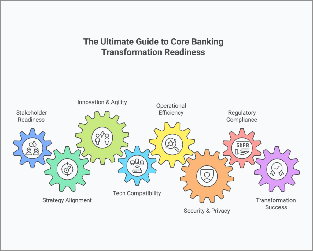 Illustration of interconnected gears representing the key categories of core banking transformation readiness, including stakeholder readiness, strategy alignment, innovation & agility, tech compatibility, operational efficiency, regulatory compliance, security & privacy, and transformation success.