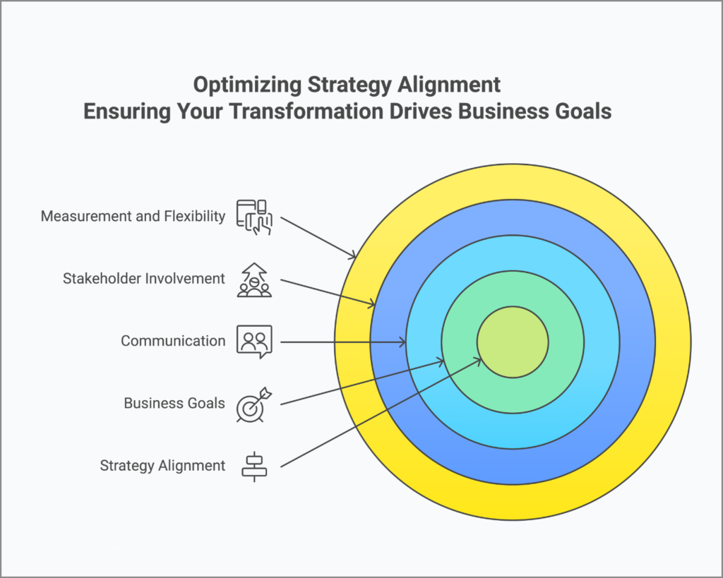 A strategic target diagram illustrating the key components of strategy alignment in core banking transformation, including business goals, communication, stakeholder involvement, measurement, and flexibility.