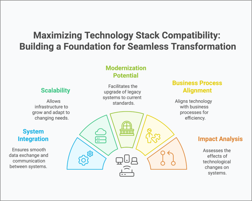 Infographic illustrating key components of technology stack compatibility, including scalability, system integration, modernization potential, business process alignment, and impact analysis for seamless core banking transformation.