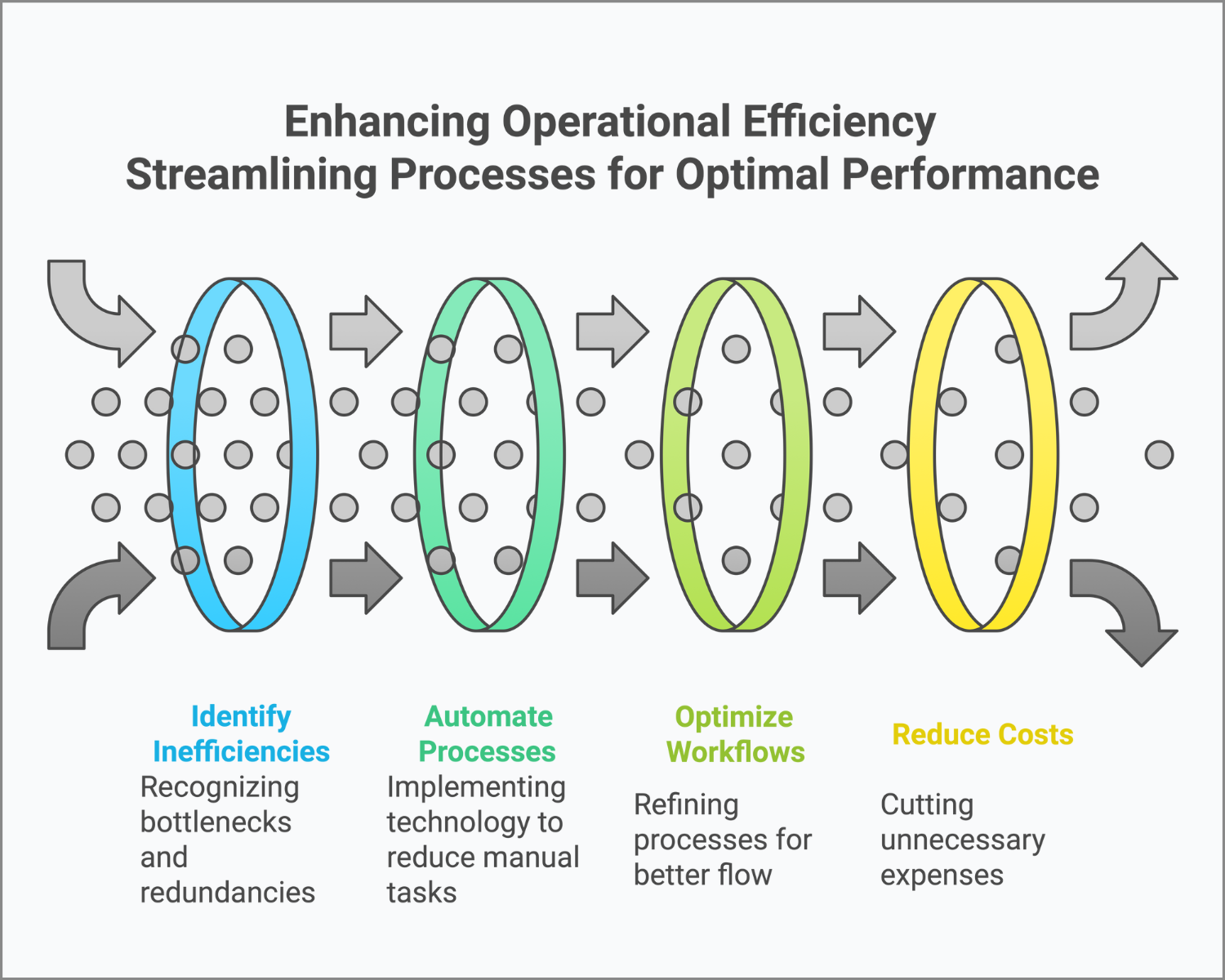 Infographic illustrating key steps to enhance operational efficiency in core banking, including identifying inefficiencies, automating processes, optimizing workflows, and reducing costs.