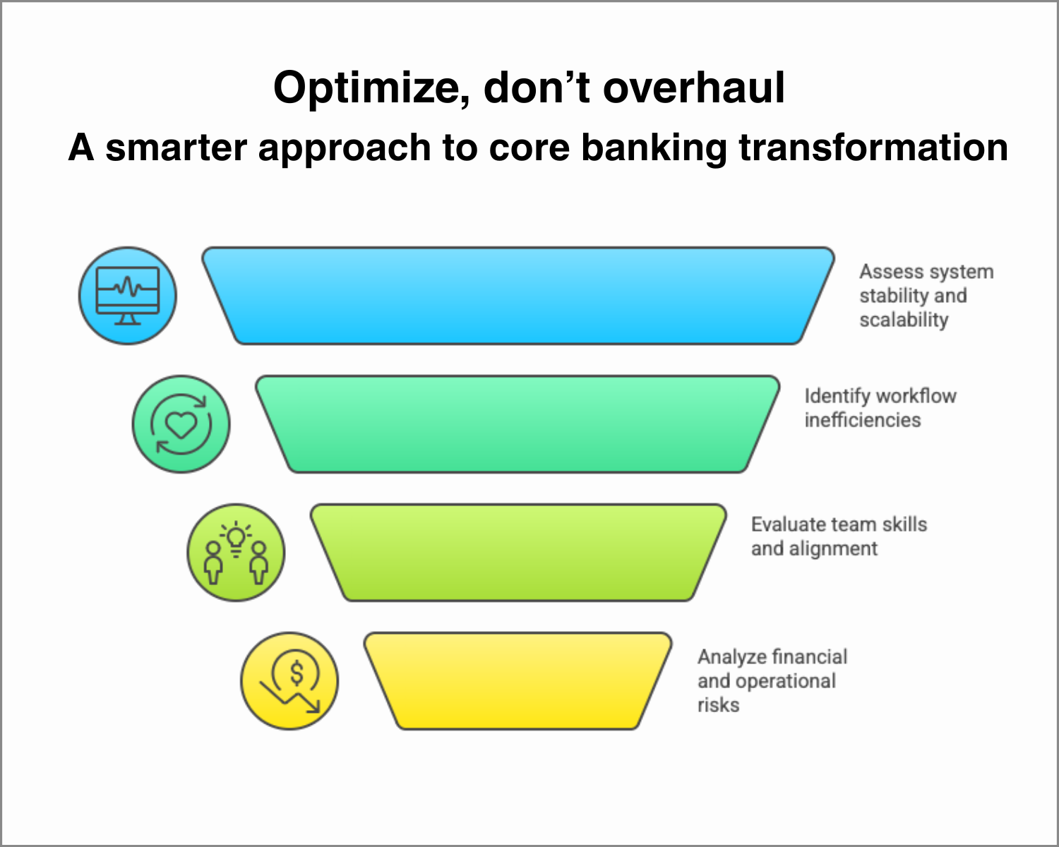 Illustration of the OptimizeCore Scorecard showing how banks evaluate core system readiness across people, processes, risk, and platform health.