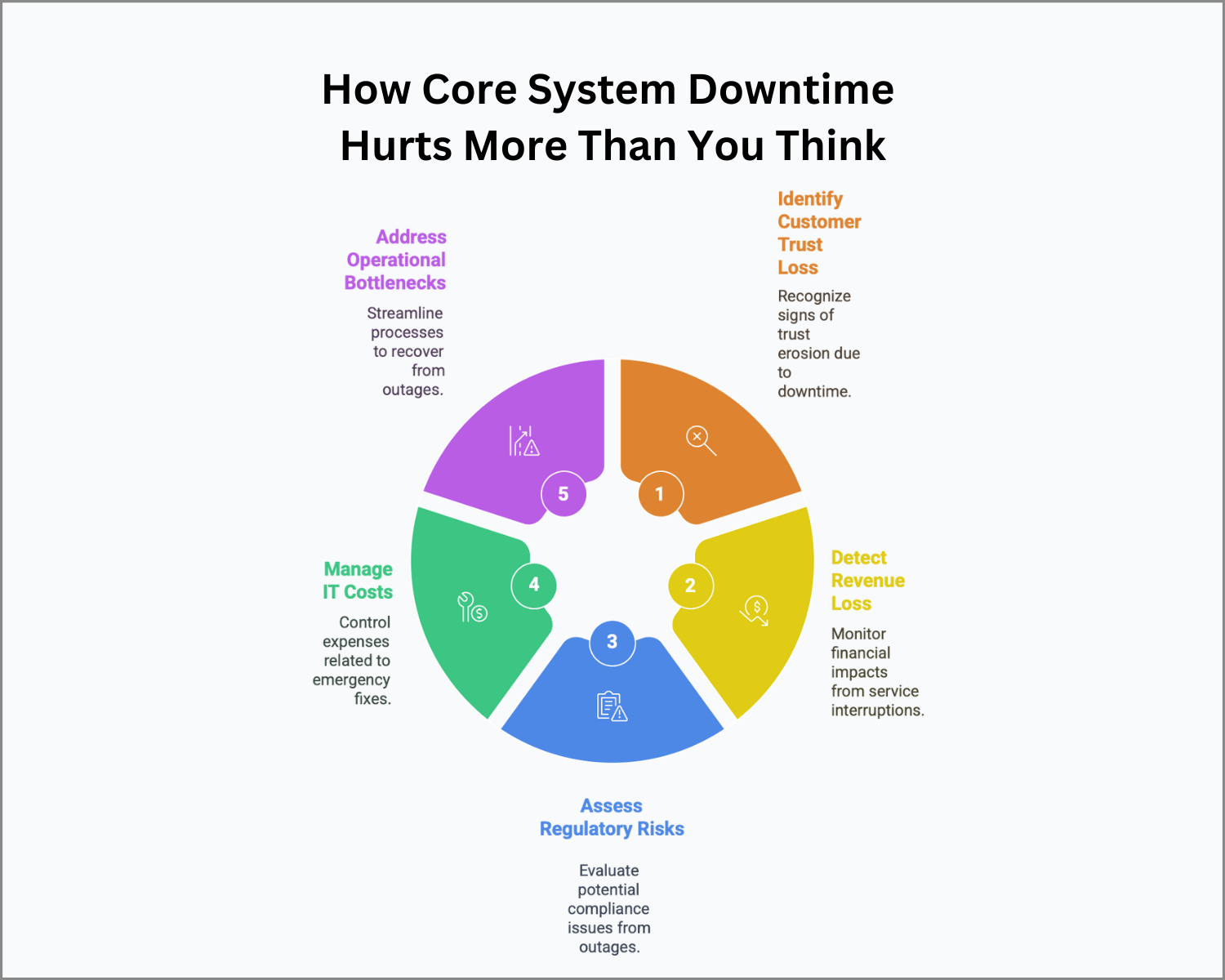 Infographic showing five impacts of core system downtime: customer trust loss, revenue loss, regulatory risk, IT costs, and operational bottlenecks.