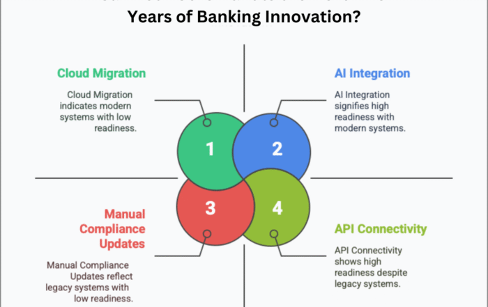 Can your core system handle the next five years of banking innovation? Explore how cloud, AI, compliance, and API integration determine readiness.