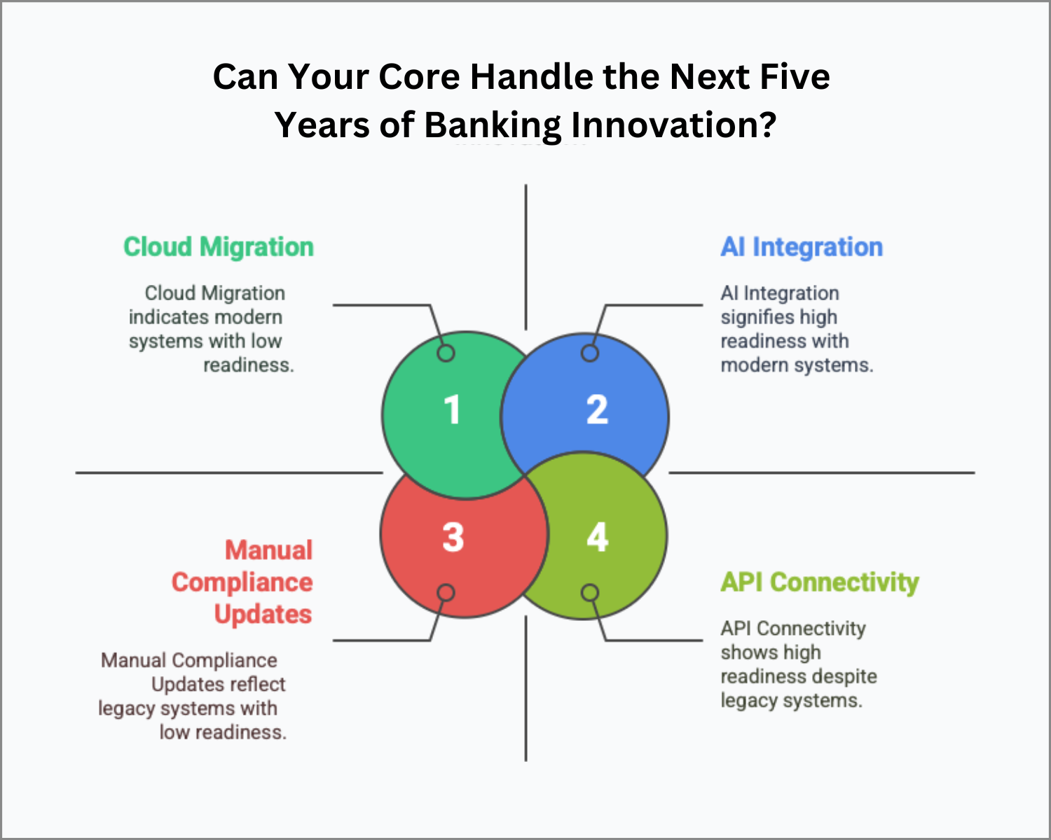 Can your core system handle the next five years of banking innovation? Explore how cloud, AI, compliance, and API integration determine readiness.