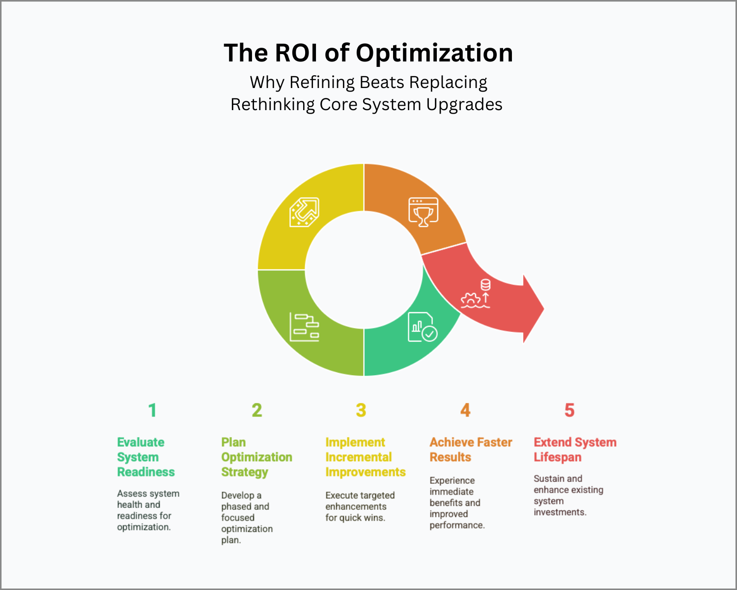 Optimization over replacement isn’t cutting corners—it’s smart strategy. Upgrade what works, reduce risk, and deliver faster value without a full system overhaul.