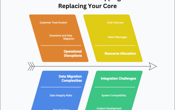 Diagram showing the hidden risks of core system replacement, including operational disruptions, data migration complexities, resource allocation, and integration challenges.