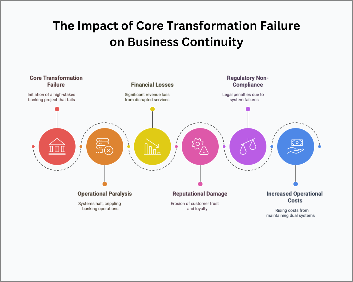 Core transformation failures don’t just delay projects—they disrupt operations, erode trust, and invite financial and regulatory fallout. Learn how to protect your bank before it’s too late.