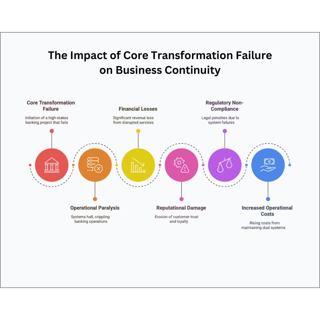 Core transformation failures don’t just delay projects—they disrupt operations, erode trust, and invite financial and regulatory fallout. Learn how to protect your bank before it’s too late.