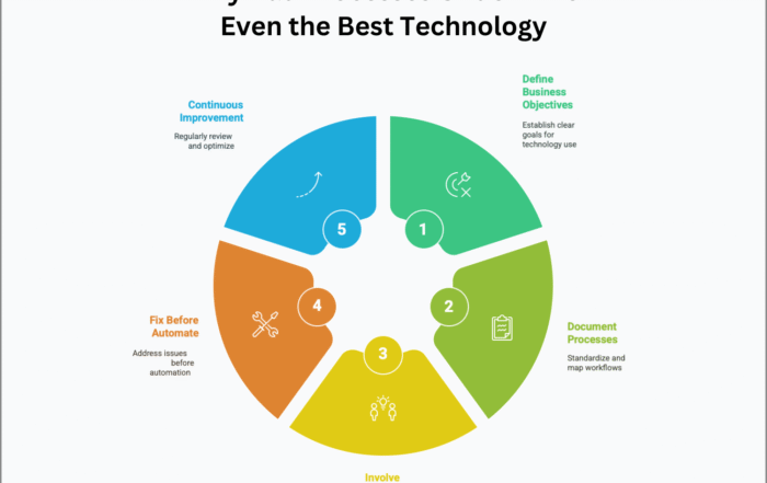 New tech won’t fix bad processes—it just makes dysfunction move faster. Fix the workflow first, then automate.
