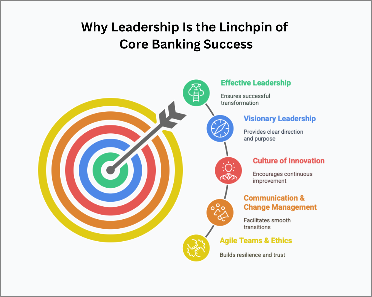 Strong leadership is the blueprint for core banking transformation success—uniting vision, innovation, and change management to guide people and technology toward lasting results.
