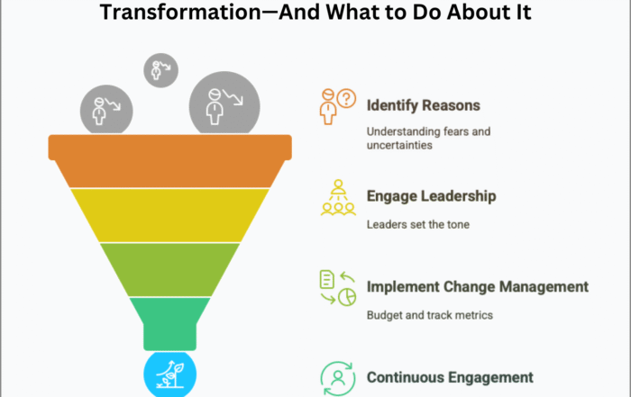 Core banking transformations fail more from people than technology—ignoring employee resistance can derail even the best systems.