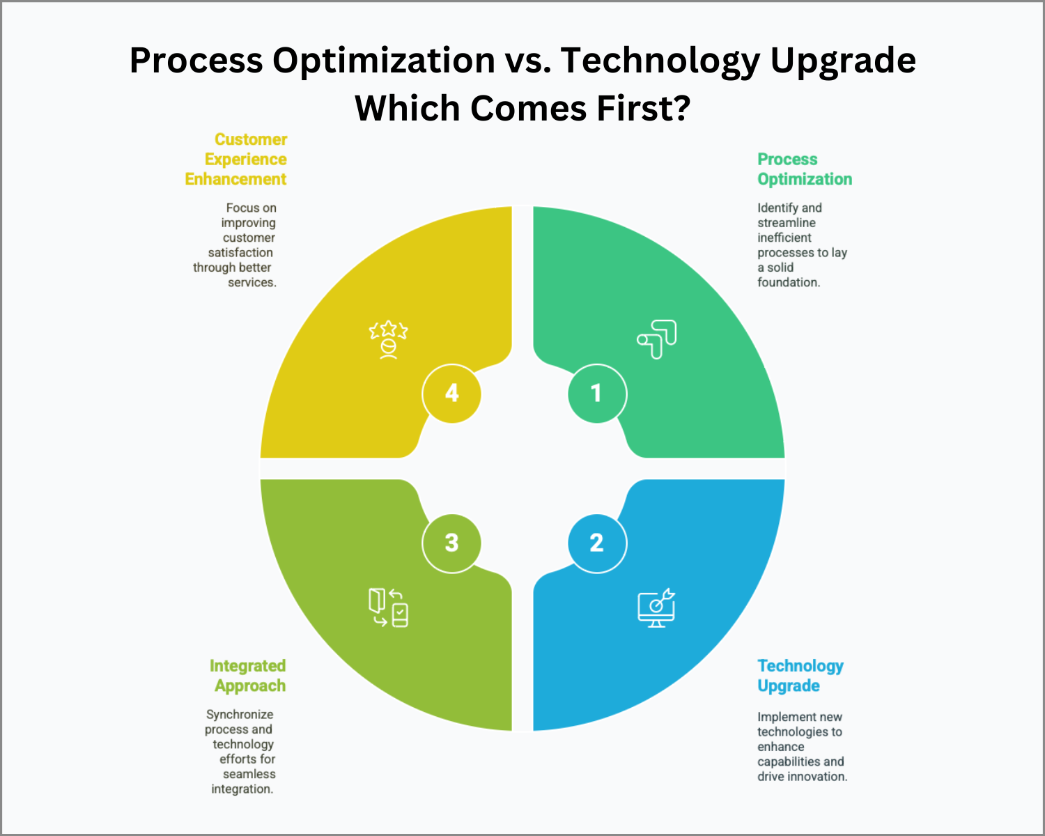 Process and technology must evolve together—optimize workflows while upgrading systems to avoid costly missteps.