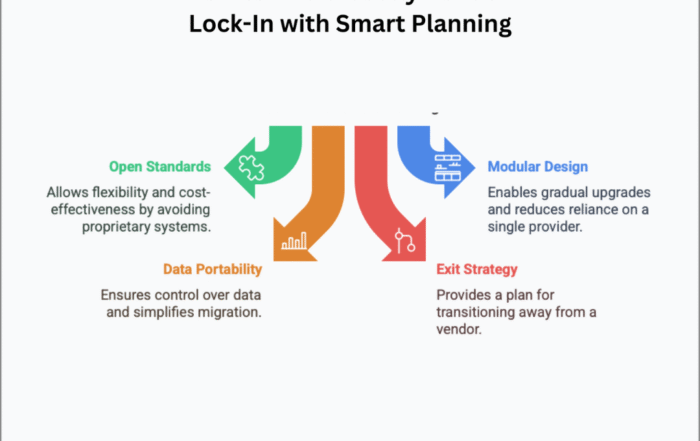 Smart planning with open standards, data portability, and modular design helps banks stay flexible and avoid vendor lock-in.