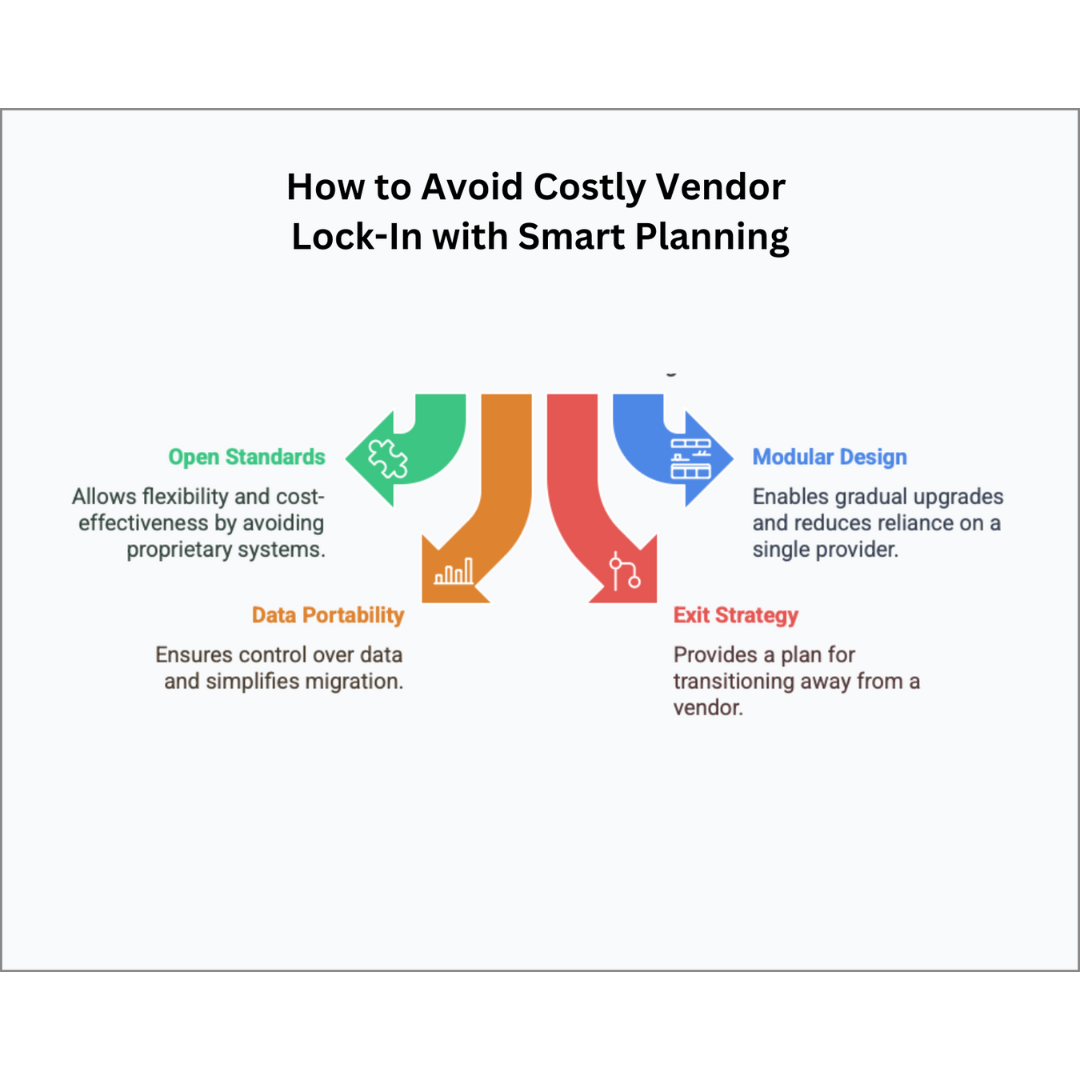 Smart planning with open standards, data portability, and modular design helps banks stay flexible and avoid vendor lock-in.