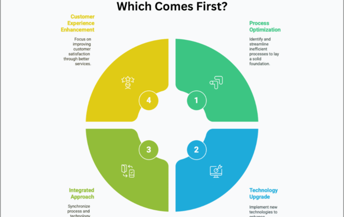 Process and technology must evolve together—optimize workflows while upgrading systems to avoid costly missteps.
