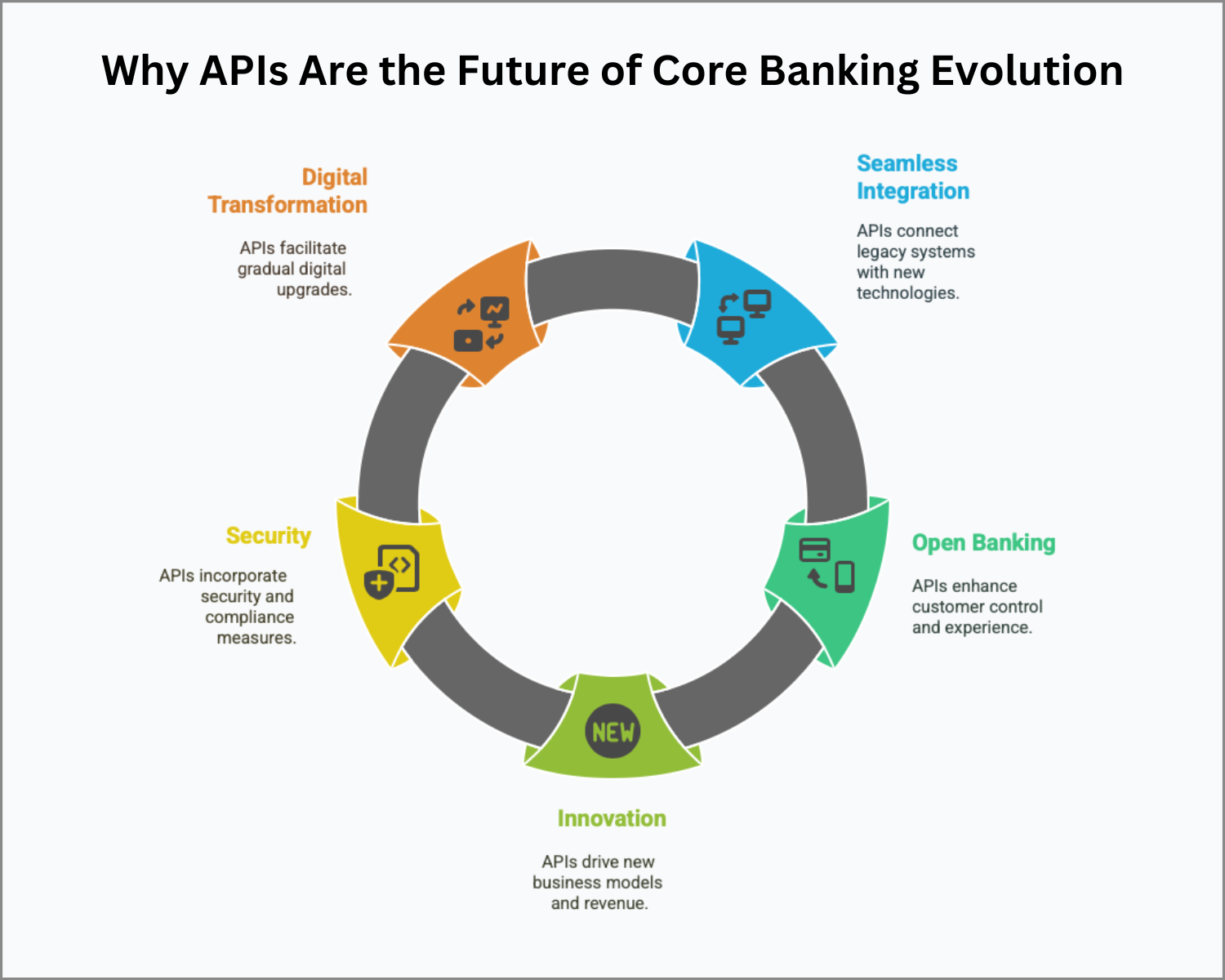 Why APIs are transforming core banking into a more secure, integrated, and innovative system.