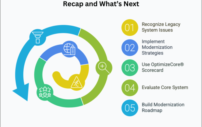Infographic showing the OptimizeCore® journey steps: recognize legacy system issues, implement modernization strategies, use OptimizeCore® Scorecard, evaluate core system, and build a modernization roadmap.