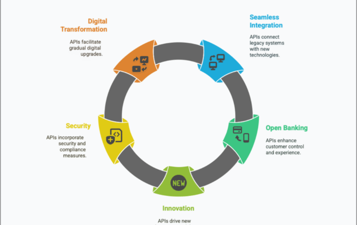 Why APIs are transforming core banking into a more secure, integrated, and innovative system.