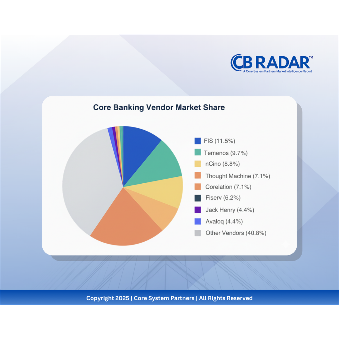 Market share breakdown of global core banking vendors from the CB RADAR™ 2025 Market Intelligence Report, showing a fragmented ecosystem where the top three vendors account for just 30.1% of total tracked projects.