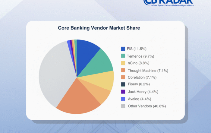 Market share breakdown of global core banking vendors from the CB RADAR™ 2025 Market Intelligence Report, showing a fragmented ecosystem where the top three vendors account for just 30.1% of total tracked projects.