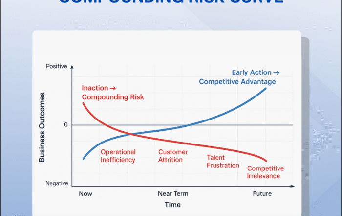Infographic titled “Compounding Risk Curve” showing how inaction increases risk over time while early action builds competitive advantage. The chart plots business outcomes against time, illustrating how inaction leads to operational inefficiency, customer attrition, talent frustration, and competitive irrelevance, while proactive transformation drives positive outcomes.