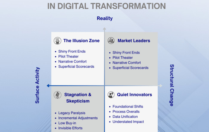 This visual exposes how banks can confuse digital activity with transformation progress—illustrating the difference between illusion, stagnation, and true innovation.