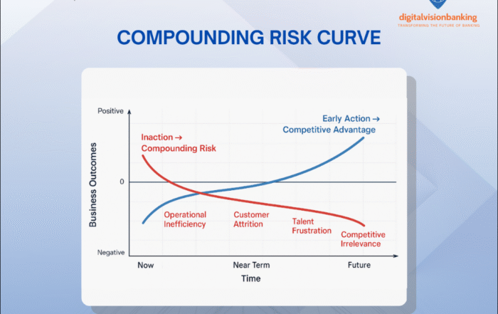 Infographic titled “Compounding Risk Curve” showing how inaction increases risk over time while early action builds competitive advantage. The chart plots business outcomes against time, illustrating how inaction leads to operational inefficiency, customer attrition, talent frustration, and competitive irrelevance, while proactive transformation drives positive outcomes.