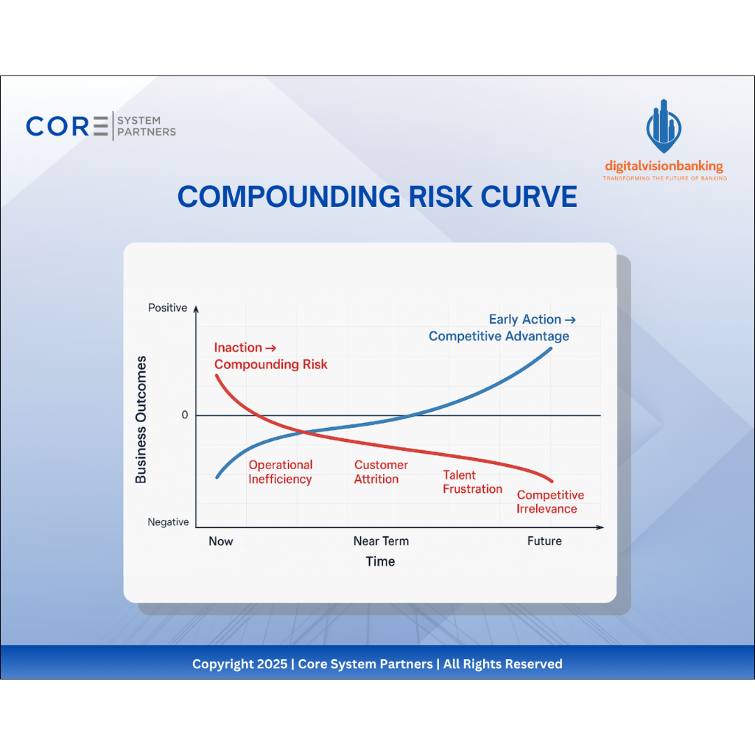 Infographic titled “Compounding Risk Curve” showing how inaction increases risk over time while early action builds competitive advantage. The chart plots business outcomes against time, illustrating how inaction leads to operational inefficiency, customer attrition, talent frustration, and competitive irrelevance, while proactive transformation drives positive outcomes.