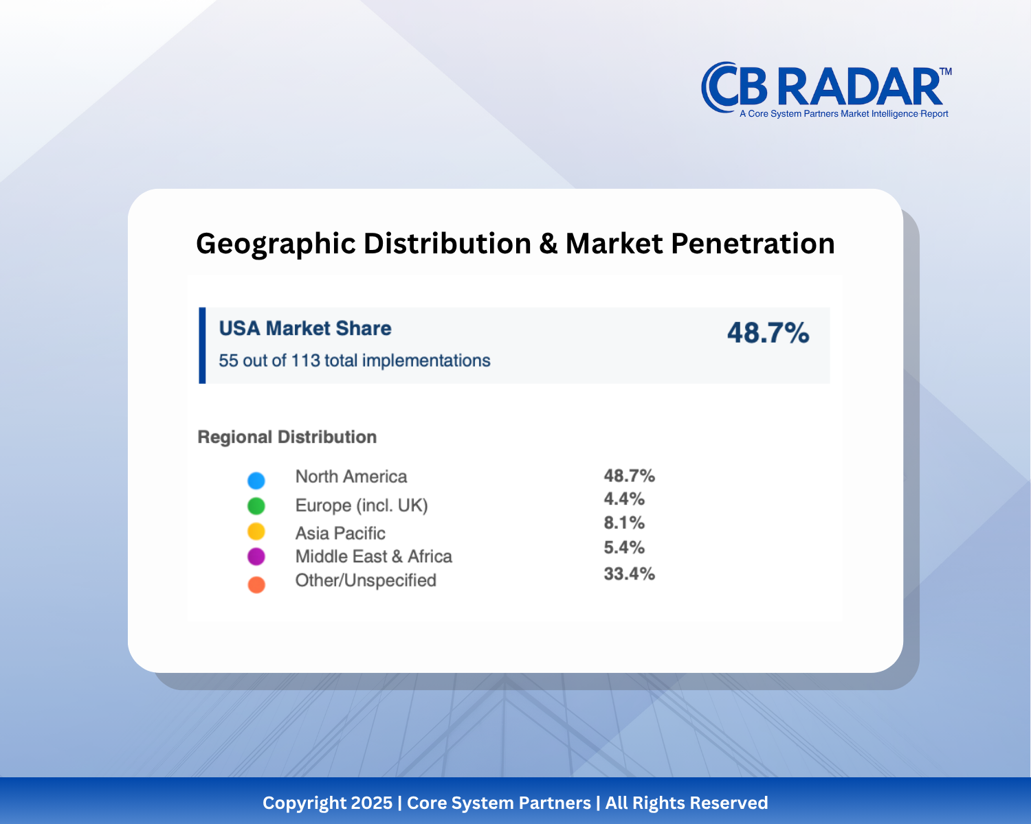 CB RADAR™ 2025 shows the U.S. leads with 48.7% of global core banking implementations—but scale doesn’t always equal speed.