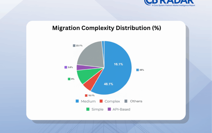 Banks with medium-complexity migration programs achieved the highest success rates, balancing ambition with delivery capacity.