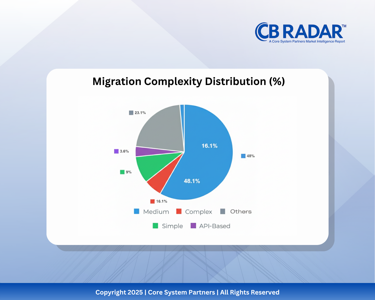 Banks with medium-complexity migration programs achieved the highest success rates, balancing ambition with delivery capacity.