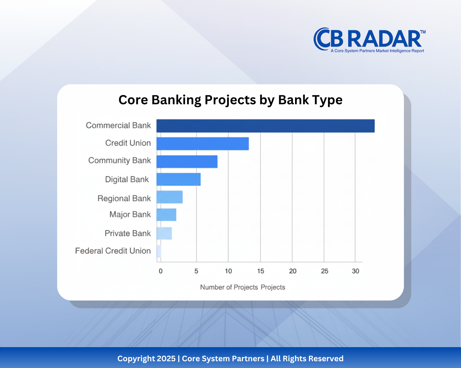 CB RADAR™ 2025 shows that commercial banks lead core transformation activity, while credit unions and community banks also show growing momentum.