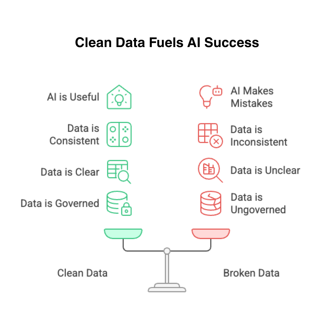 Clean, governed data enables reliable AI. Broken data guarantees mistakes.