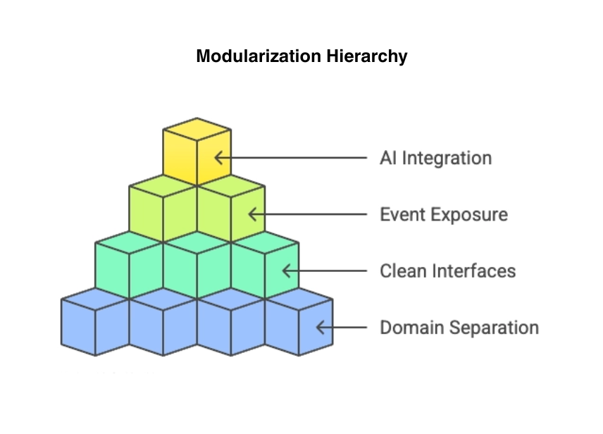 Diagram illustrating the modularization hierarchy required for AI-ready banking architecture, including domain separation, clean interfaces, event exposure, and AI integration.