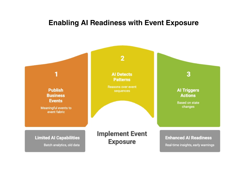 AI becomes operational when banking systems publish meaningful business events in real time.