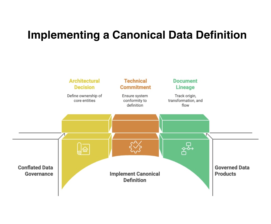 Canonical data definitions turn fragmented governance into governed, trusted enterprise data.