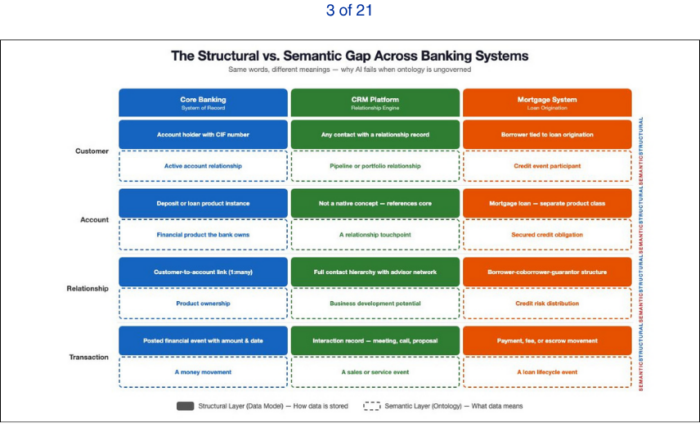 AI success depends on more than clean data models, it requires a shared enterprise ontology that gives consistent meaning to customers, accounts and transactions across every system.