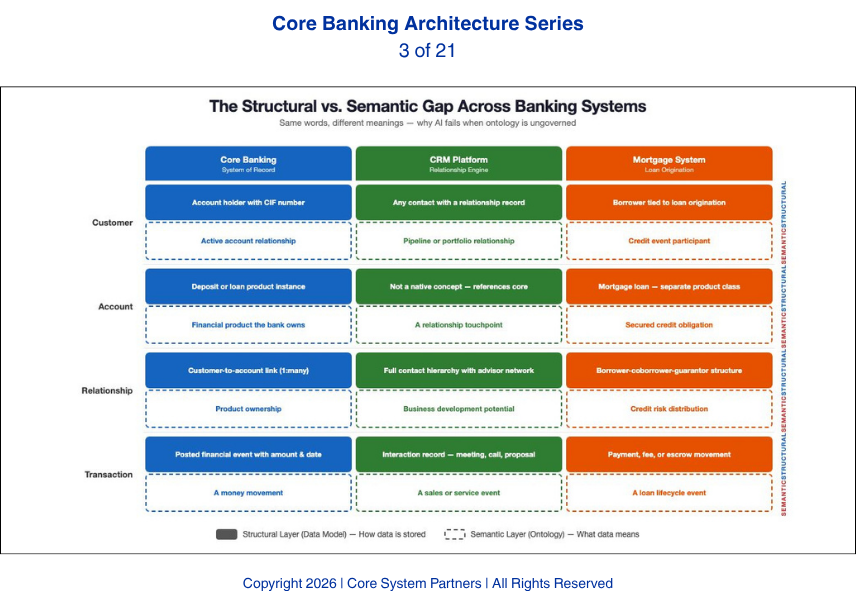 AI success depends on more than clean data models, it requires a shared enterprise ontology that gives consistent meaning to customers, accounts and transactions across every system.
