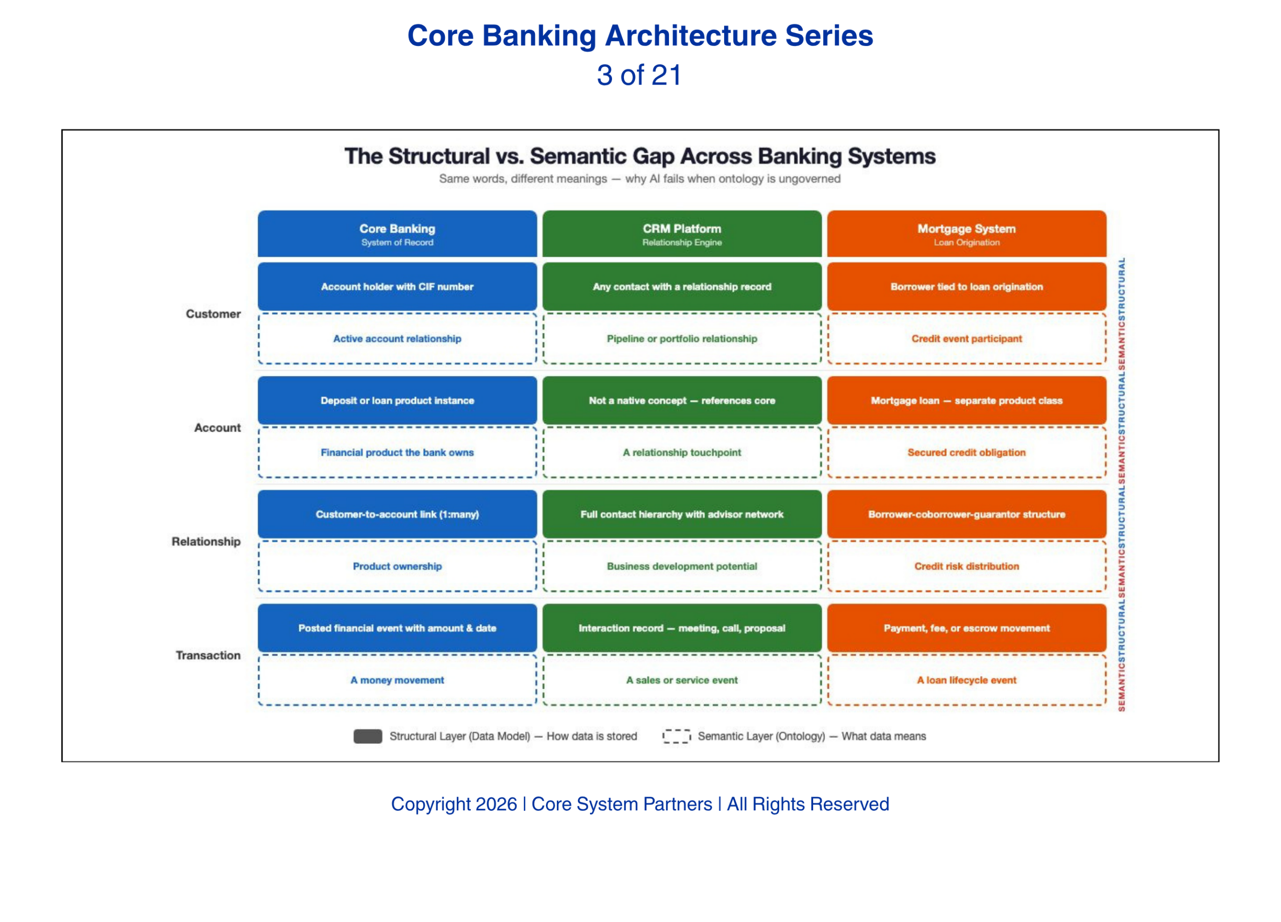 AI success depends on more than clean data models, it requires a shared enterprise ontology that gives consistent meaning to customers, accounts and transactions across every system.