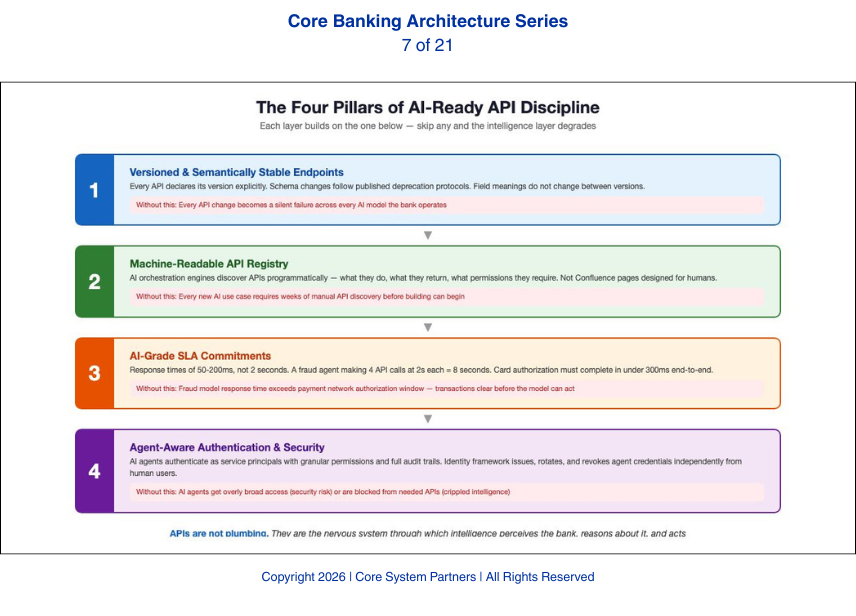 In the AI era, APIs aren’t just connectors—they’re the nervous system, and without discipline in design, speed, and governance, intelligent banking breaks at scale.